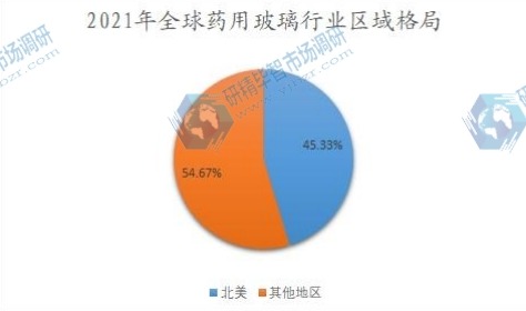 2021年全球藥用玻璃行業(yè)區(qū)域格局