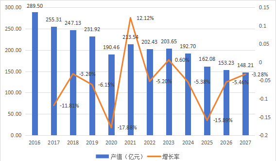 日本市場(chǎng)塑料板棒型材2016-2027年產(chǎn)值及增長(zhǎng)率 日本市場(chǎng)塑料板棒型材2016-2027年產(chǎn)值及增長(zhǎng)率