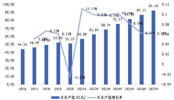 日本市場(chǎng)磁場(chǎng)傳感器2016-2027年產(chǎn)值及增長(zhǎng)率 日本市場(chǎng)磁場(chǎng)傳感器2016-2027年產(chǎn)值及增長(zhǎng)率