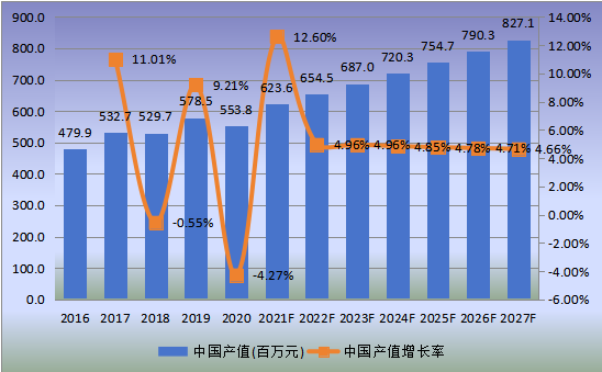 中國市場應(yīng)急電源系統(tǒng)產(chǎn)值及增長率(2016-2027年) 中國市場應(yīng)急電源系統(tǒng)產(chǎn)值及增長率(2016-2027年)