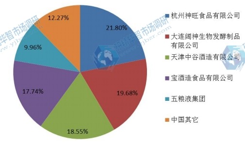 2014年中國主要生產企業(yè)市場份額 2014年中國主要生產企業(yè)市場份額