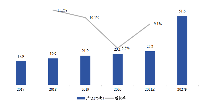 中國(guó)市場(chǎng)云計(jì)算芯片產(chǎn)值(億美元)及增長(zhǎng)率(2017-2027年) 中國(guó)市場(chǎng)云計(jì)算芯片產(chǎn)值(億美元)及增長(zhǎng)率(2017-2027年)