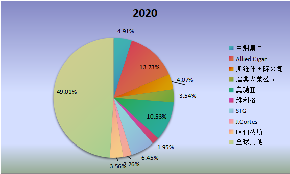 全球市場(chǎng)雪茄主要廠(chǎng)商2020年產(chǎn)值市場(chǎng)份額列表 全球市場(chǎng)雪茄主要廠(chǎng)商2020年產(chǎn)值市場(chǎng)份額列表