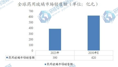 全球藥用玻璃市場銷售額