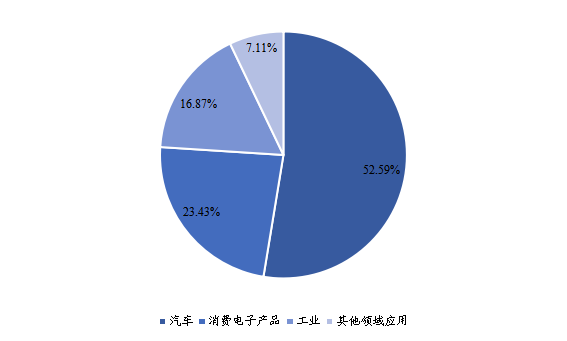 2020年全球市場(chǎng)磁場(chǎng)傳感器主要應(yīng)用領(lǐng)域消費(fèi)量市場(chǎng)份額 2020年全球市場(chǎng)磁場(chǎng)傳感器主要應(yīng)用領(lǐng)域消費(fèi)量市場(chǎng)份額