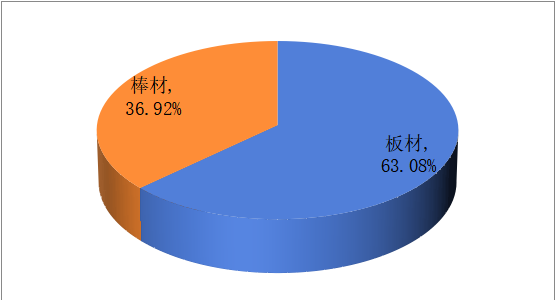 2020年全球不同類(lèi)型塑料板棒型材產(chǎn)量市場(chǎng)份額 2020年全球不同類(lèi)型塑料板棒型材產(chǎn)量市場(chǎng)份額