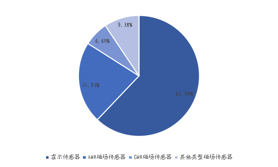 2020年全球不同類型磁場(chǎng)傳感器產(chǎn)量市場(chǎng)份額 2020年全球不同類型磁場(chǎng)傳感器產(chǎn)量市場(chǎng)份額