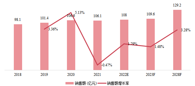 日本市場油煙機(jī)銷售額及增長率(2018-2028) 日本市場油煙機(jī)銷售額及增長率(2018-2028)