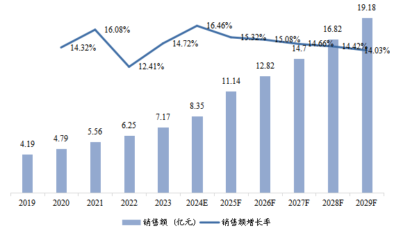 歐洲市場OBD2 汽車解碼器2019-2029年銷售額及增長率 歐洲市場OBD2 汽車解碼器2019-2029年銷售額及增長率
