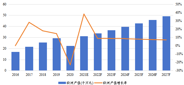 歐洲乙硫醇產(chǎn)值(千萬元)及增長(zhǎng)率(2016-2027年) 歐洲乙硫醇產(chǎn)值(千萬元)及增長(zhǎng)率(2016-2027年)