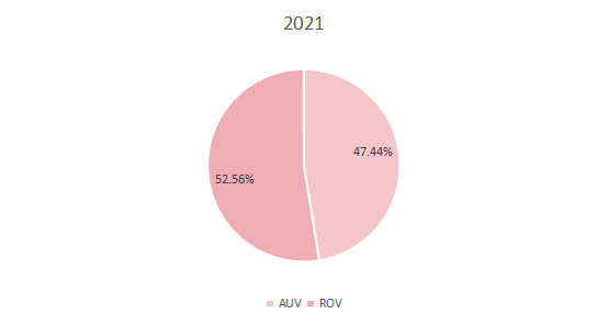2021年全球不同類型無人潛航器產(chǎn)量市場份額 2021年全球不同類型無人潛航器產(chǎn)量市場份額