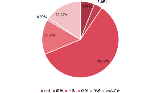 2021年全球主要地區(qū)高強度聚焦超聲系統(tǒng)產(chǎn)值市場份額 2021年全球主要地區(qū)高強度聚焦超聲系統(tǒng)產(chǎn)值市場份額