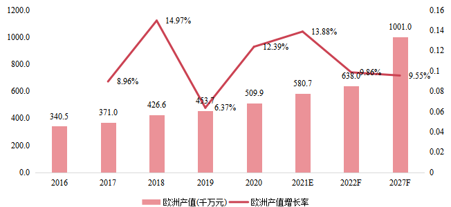 歐洲智能鎖產(chǎn)值(千萬元)及增長率(2016-2027年) 歐洲智能鎖產(chǎn)值(千萬元)及增長率(2016-2027年)