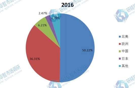 2016年陶瓷球頭各地區(qū)產(chǎn)量市場(chǎng)份額 2016年陶瓷球頭各地區(qū)產(chǎn)量市場(chǎng)份額