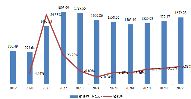 中國市場(chǎng)頁巖氣銷售額、增速及未來變化趨勢(shì)(2019-2029年) 中國市場(chǎng)頁巖氣銷售額、增速及未來變化趨勢(shì)(2019-2029年)