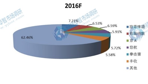 2016年中國主要精釀啤酒制造商產(chǎn)量份額分析 2016年中國主要精釀啤酒制造商產(chǎn)量份額分析