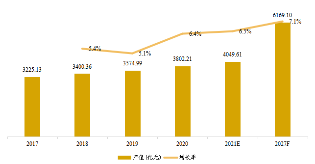 中國醬料和調(diào)味品產(chǎn)值及增長率 (2017-2027年) 中國醬料和調(diào)味品產(chǎn)值及增長率 (2017-2027年)