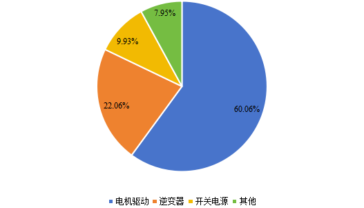 全球2020年IGBT和MOSFET柵極驅(qū)動(dòng)器光耦器不同應(yīng)用領(lǐng)域消費(fèi)量市場(chǎng)份額 全球2020年IGBT和MOSFET柵極驅(qū)動(dòng)器光耦器不同應(yīng)用領(lǐng)域消費(fèi)量市場(chǎng)份額