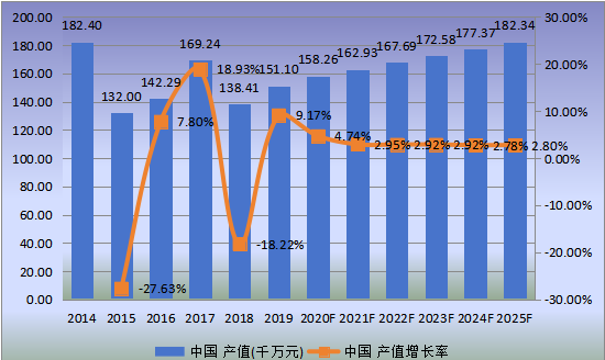 中國市場離子交換膜電解槽產(chǎn)值及增長率(2014-2025年) 中國市場離子交換膜電解槽產(chǎn)值及增長率(2014-2025年)
