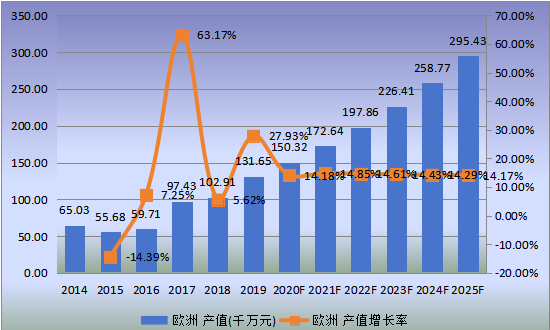 歐洲市場離子交換膜電解槽2014-2025年產(chǎn)值及增長率 歐洲市場離子交換膜電解槽2014-2025年產(chǎn)值及增長率