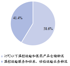 全球生物制藥冷鏈物流主要應用領域分布 2021 全球生物制藥冷鏈物流主要應用領域分布 2021