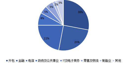 2021年國內(nèi)呼叫中心應用行業(yè)市場占比