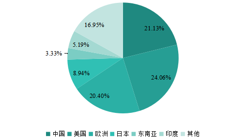 2019年全球主要地區(qū)喹諾酮銷售額市場份額 2019年全球主要地區(qū)喹諾酮銷售額市場份額