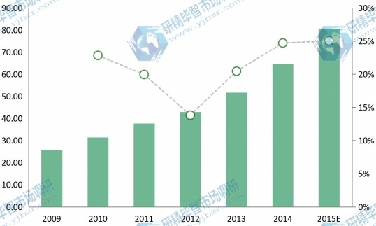 2009年-2014年的制造執(zhí)行系統(tǒng)在東北地區(qū)銷售額(百萬美元) 2009年-2014年的制造執(zhí)行系統(tǒng)在東北地區(qū)銷售額(百萬美元)