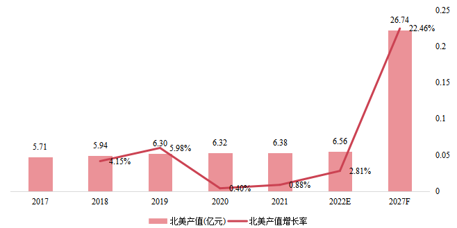 北美零卡路里高強(qiáng)度甜味劑產(chǎn)值(億元)及增長率(2017-2027年) 北美零卡路里高強(qiáng)度甜味劑產(chǎn)值(億元)及增長率(2017-2027年)