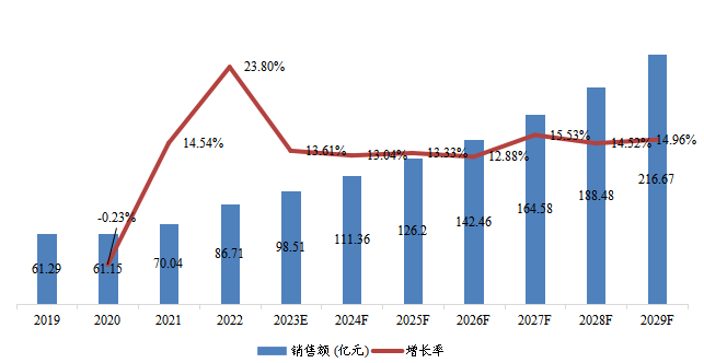 中國(guó)銷售額及增長(zhǎng)率（2019-2029年）