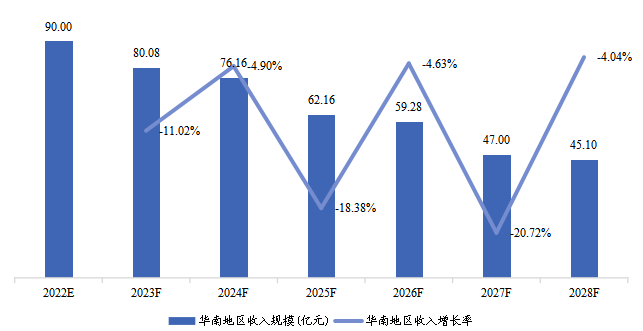 華南地區(qū)COVID-19抗原快速檢測(cè)試劑盒收入及增長(zhǎng)率(2022-2028)&(億元) 華南地區(qū)COVID-19抗原快速檢測(cè)試劑盒收入及增長(zhǎng)率(2022-2028)&(億元)