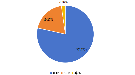 全球2022年合成氨不同應用領域消費量市場份額 全球2022年合成氨不同應用領域消費量市場份額