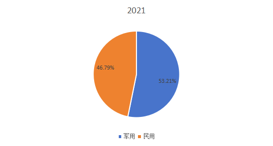 全球2021年無人潛航器不同應(yīng)用領(lǐng)域消費量市場份額 全球2021年無人潛航器不同應(yīng)用領(lǐng)域消費量市場份額