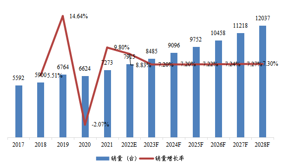 華東地區(qū)單通道可編程直流電源銷量及增長(zhǎng)率(2017-2028年) 華東地區(qū)單通道可編程直流電源銷量及增長(zhǎng)率(2017-2028年)