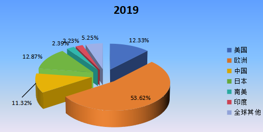2019年全球主要地區(qū)口腔手術(shù)顯微鏡產(chǎn)值市場份額 2019年全球主要地區(qū)口腔手術(shù)顯微鏡產(chǎn)值市場份額