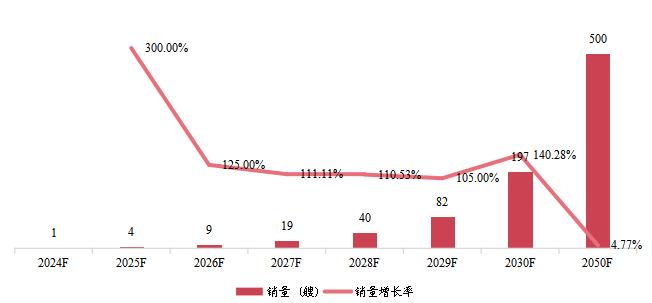 歐洲氨燃料船銷量及增長率 (2024-2050年) 歐洲氨燃料船銷量及增長率 (2024-2050年)