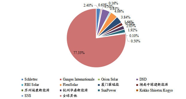全球頭部生產(chǎn)商太陽(yáng)能車棚銷售額市場(chǎng)份額(2022年)