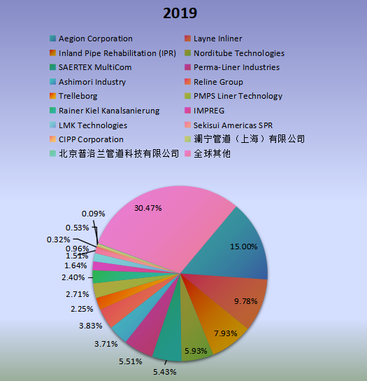 全球市場就地固化管道(CIPP)主要廠商2020年產(chǎn)值市場份額列表 全球市場就地固化管道(CIPP)主要廠商2020年產(chǎn)值市場份額列表