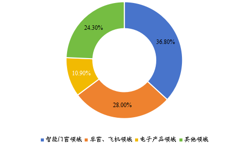 智能調(diào)光玻璃和調(diào)光膜分應用占比