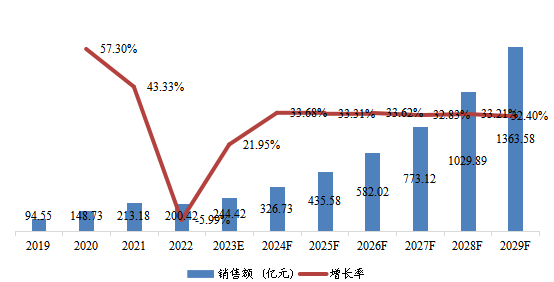 中國(guó)市場(chǎng)AI視覺(jué)芯片銷售額及增長(zhǎng)率(2019-2029年) 中國(guó)市場(chǎng)AI視覺(jué)芯片銷售額及增長(zhǎng)率(2019-2029年)