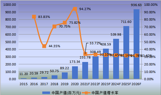 中國(guó)市場(chǎng)低介電玻璃纖維產(chǎn)值及增長(zhǎng)率(2015-2026年) 中國(guó)市場(chǎng)低介電玻璃纖維產(chǎn)值及增長(zhǎng)率(2015-2026年)