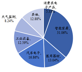 全球溫濕傳感器IC主要應用領域分布 2021 全球溫濕傳感器IC主要應用領域分布 2021
