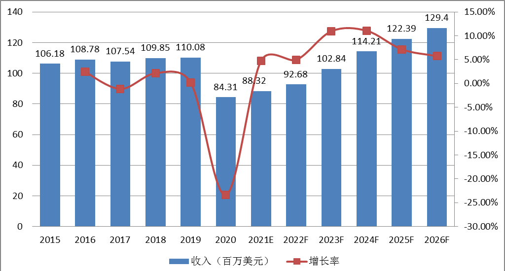 北美3D打印假牙收入及增長(zhǎng)率 (2015-2026年) 北美3D打印假牙收入及增長(zhǎng)率 (2015-2026年)