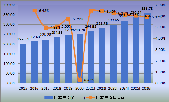 日本市場口腔手術(shù)顯微鏡2015-2026年產(chǎn)值及增長率 日本市場口腔手術(shù)顯微鏡2015-2026年產(chǎn)值及增長率