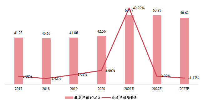 北美1,4-丁二醇產(chǎn)值及增長率 (2017-2027年) 北美1,4-丁二醇產(chǎn)值及增長率 (2017-2027年)