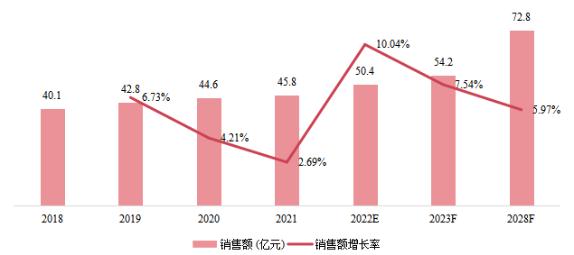 韓國市場油煙機(jī)銷售額及增長率(2018-2028) 韓國市場油煙機(jī)銷售額及增長率(2018-2028)