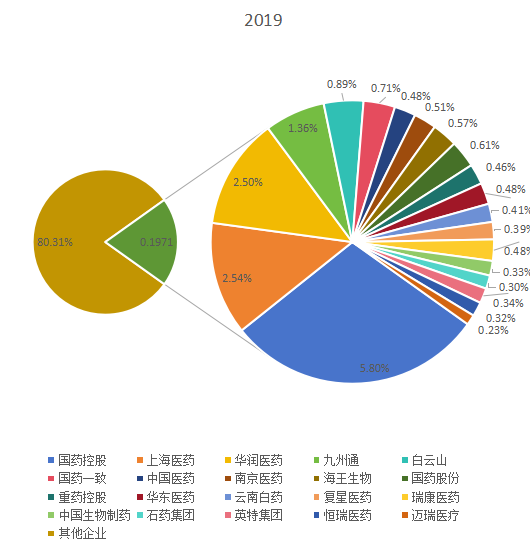 中國(guó)市場(chǎng)醫(yī)療主要廠商2019年銷售額市場(chǎng)份額列表 中國(guó)市場(chǎng)醫(yī)療主要廠商2019年銷售額市場(chǎng)份額列表