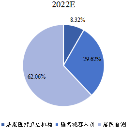 2022年不同應(yīng)用市場(chǎng)規(guī)模占比 2022年不同應(yīng)用市場(chǎng)規(guī)模占比
