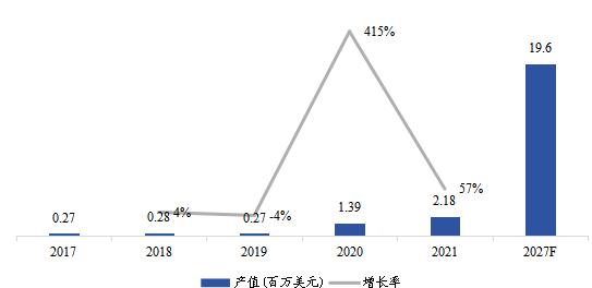 日本市場電動垂直起降(eVTOL)飛行器2017-2027年產(chǎn)值及增長率 日本市場電動垂直起降(eVTOL)飛行器2017-2027年產(chǎn)值及增長率