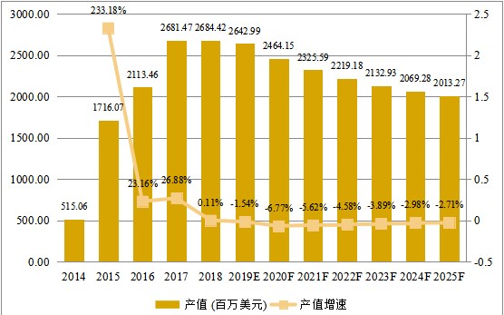 歐洲市場智能可穿戴設(shè)備2014-2025年產(chǎn)值及增長率 歐洲市場智能可穿戴設(shè)備2014-2025年產(chǎn)值及增長率